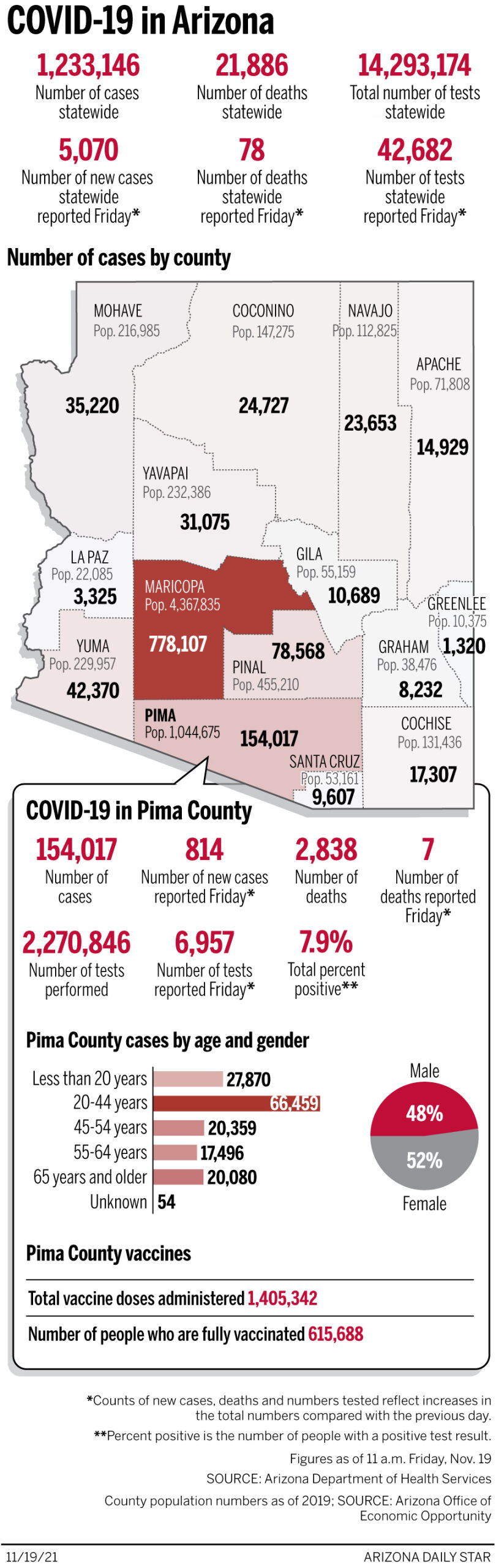 Coronavirus cases in Arizona, mapped by county: Nov. 19